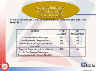 Ações de Educação
                            para trabalhadores
                             de nível superior
.   Nº de Municípios por Curso de Especialização ofertados pela EESP em
    2009- 2010


                      CURSO                    Nº DE         Nº
                                              ALUNOS     MUNICÍPIOS
              Curso de Gestão Municipal        175            54
            Curso de Gestão Regionalizada      144            46
          Curso de Especialização em Gestão    118            20
                      hospitalar
          *Curso de Especialização em Saúde    460            30
               da Família com Ênfase na
          Implantação das Linhas de Cuidado
 