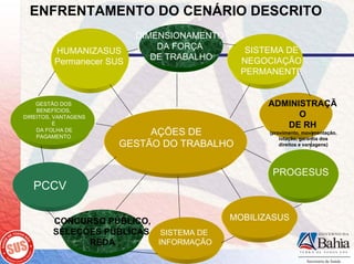 ENFRENTAMENTO DO CENÁRIO DESCRITO
                          DIMENSIONAMENTO
                              DA FORÇA         SISTEMA DE
         HUMANIZASUS
                             DE TRABALHO      NEGOCIAÇÃO
         Permanecer SUS
                                              PERMANENTE


    GESTÃO DOS                                     ADMINISTRAÇÃ
    BENEFÍCIOS,
DIREITOS, VANTAGENS                                      O
          E                                           DE RH
    DA FOLHA DE
    PAGAMENTO
                           AÇÕES DE                (provimento, movimentação,
                                                       lotação, garantia dos
                      GESTÃO DO TRABALHO               direitos e vantagens)




                                                    PROGESUS
   PCCV

         CONCURSO PÚBLICO,                  MOBILIZASUS
         SELEÇÕES PÚBLICAS SISTEMA DE
               REDA        INFORMAÇÃO
 