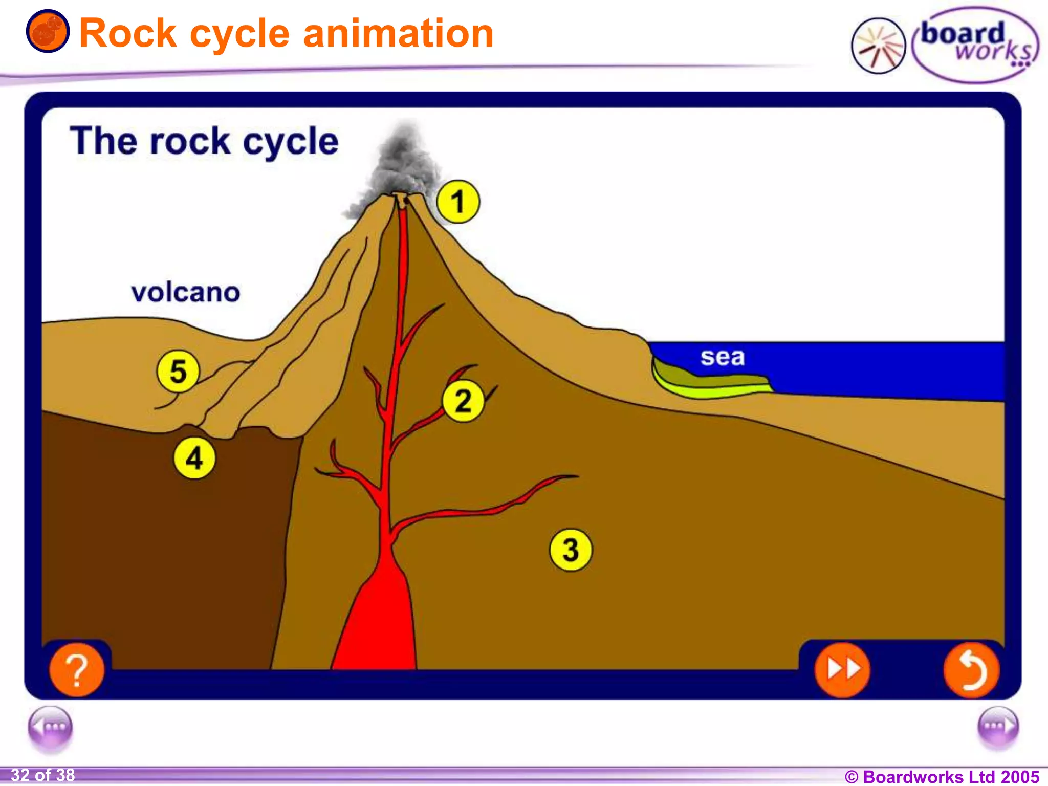 © Boardworks Ltd 20041 of 20 © Boardworks Ltd 200532 of 38
Rock cycle animation
 