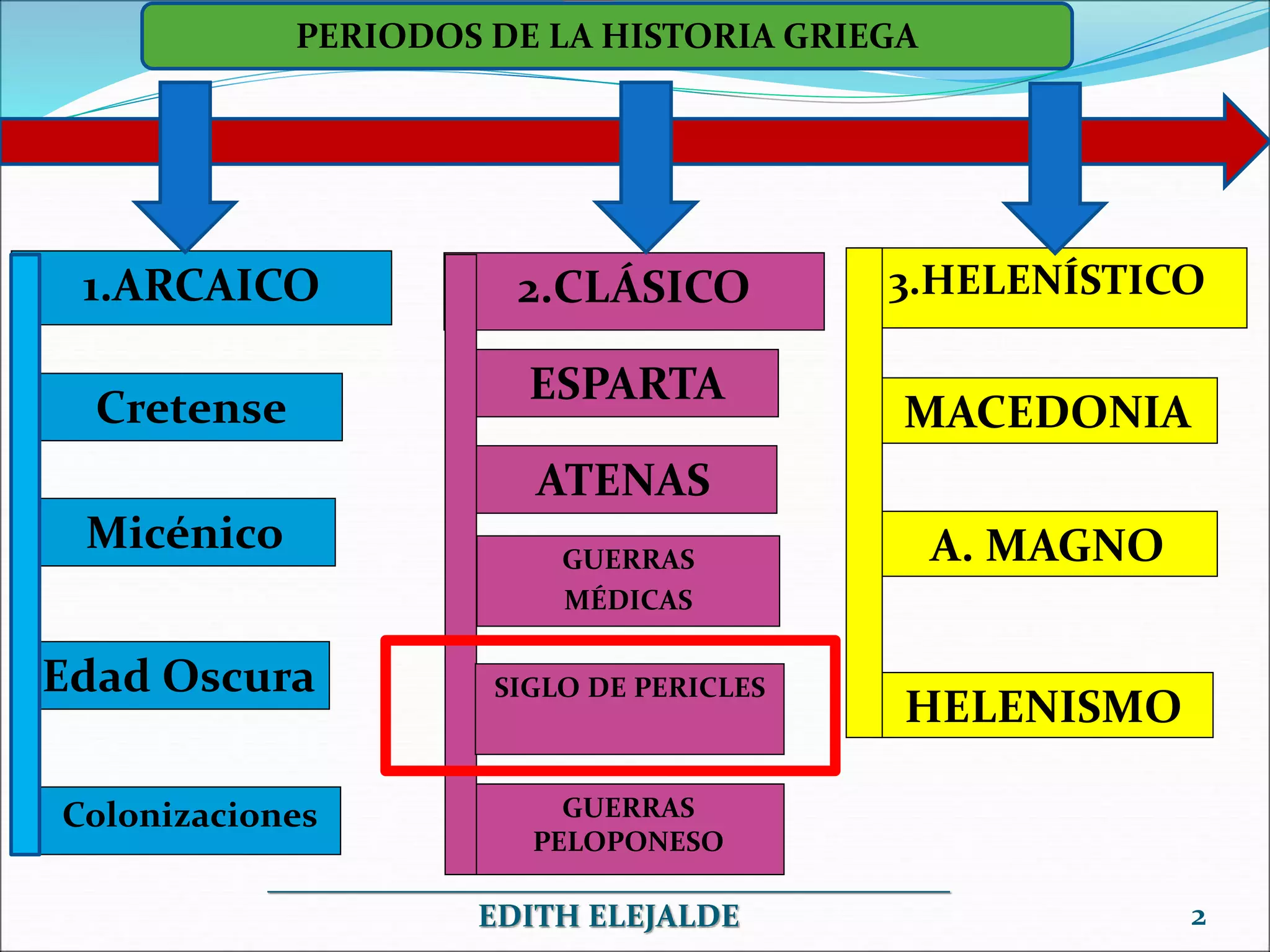 EL SIGLO DE PERICLES 1 | PPTX