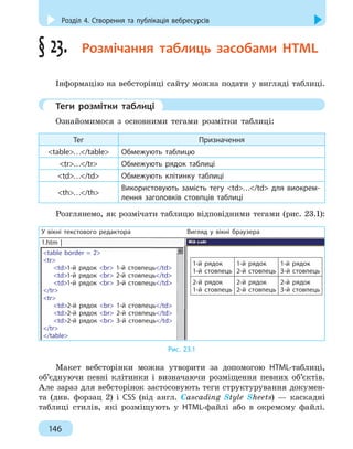 Розділ 4. Створення та публікація вебресурсів
146
§ 23.
 
Розмічання таблиць засобами HTML
Інформацію на вебсторінці сайту можна подати у вигляді таблиці.
	
Теги розмітки таблиці
Ознайомимося з основними тегами розмітки таблиці:
Тег Призначення
table…/table Обмежують таблицю
tr…/tr Обмежують рядок таблиці
td…/td Обмежують клітинку таблиці
th…/th
Використовують замість тегу td…/td для виокрем-
лення заголовків стовпців таблиці
Розглянемо, як розмічати таблицю відповідними тегами (рис. 23.1):
table border = 2
tr
td1-й рядок br 1-й стовпець/td
td1-й рядок br 2-й стовпець/td
td1-й рядок br 3-й стовпець/td
/tr
tr
td2-й рядок br 1-й стовпець/td
td2-й рядок br 2-й стовпець/td
td2-й рядок br 3-й стовпець/td
/tr
/table
У вікні текстового редактора Вигляд у вікні браузера
1.htm |
1-й рядок
1-й стовпець
1-й рядок
2-й стовпець
1-й рядок
3-й стовпець
2-й рядок
1-й стовпець
2-й рядок
2-й стовпець
2-й рядок
3-й стовпець
Рис. 23.1
Макет вебсторінки можна утворити за допомогою HTML-таблиці,
об’єднуючи певні клітинки і визначаючи розміщення певних об’єктів.
Але зараз для вебсто
­
рінок застосовують теги структурування докумен-
та (див. фор
­
зац 2) і CSS (від англ. Cascading Style Sheets) — каскадні
таблиці стилів, які розміщують у HTML-файлі або в окремому файлі.
 