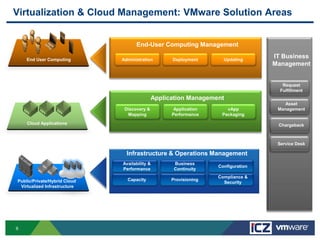 Virtualization & Cloud Management: VMware Solution Areas


                                    End-User Computing Management

     End User Computing       Administration       Deployment       Updating
                                                                                  IT Business
                                                                                  Management


                                                                                     Request
                                                                                    Fulfillment
                                             Application Management
                                                                                      Asset
                               Discovery &          Application      vApp          Management
                                Mapping            Performance     Packaging

      Cloud Applications                                                           Chargeback



                                                                                   Service Desk

                                Infrastructure & Operations Management
                              Availability &        Business
                                                                  Configuration
                              Performance           Continuity
                                                                  Compliance &
Public/Private/Hybrid Cloud     Capacity           Provisioning
                                                                    Security
 Virtualized Infrastructure

    • VMware Cloud Director
    • vSphere



6
 