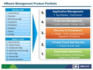 VMware Management Product Portfolio

           Starting 2010
                                    5.    Application Management
    1. vCenter Server
    2. Heartbeat
                                            App Release + Performance
    3. Site Recovery Mgr
                                           IT Service Management
    4. Capacity IQ                  4.
    5. Chargeback                         Incident, problem, change, config
    6. AppSpeed

    7. Hyperic                             Security & Compliance
                                                               Including
    8. Lab Mgr
                                    3.                                 physical
                                          vShield + VCM: Operational and
                                                Regulatory Compliancemanagement
           Added in 2010
    9. vCloud Director                    Private Cloud Self-Service
    10. vShield Family              2.          Solution Bundle: IaaS
    11. Configuration Mgr
    12. Application Discovery Mgr
                                           Automated Operations
    13. Service Mgr
                                    1.    vCenter Operations: Performance,
    14. Request Mgr
                                                Capacity, Configuration
    15. vCenter Operations



8
 