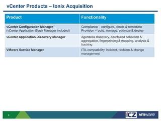 vCenter Products – Ionix Acquisition

Product                                        Functionality

vCenter Configuration Manager                  Compliance – configure, detect & remediate
(vCenter Application Stack Manager included)   Provision – build, manage, optimize & deploy

vCenter Application Discovery Manager          Agentless discovery, distributed collection &
                                               aggregation, fingerprinting & mapping, analysis &
                                               tracking
VMware Service Manager                         ITIL compatibility, incident, problem & change
                                               management




 9
 