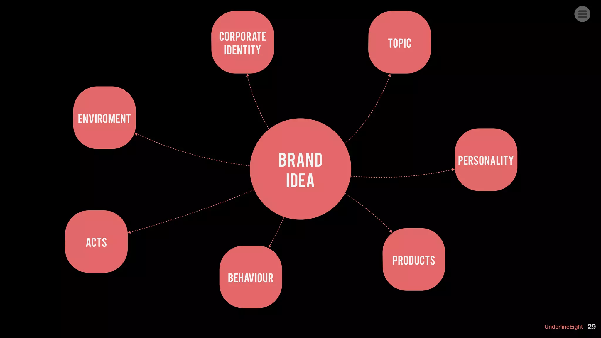 UnderlineEight 29
Brand 
Idea
Corporate
identity
Topic
Personality
Behaviour
Enviroment
Acts
Products
 
