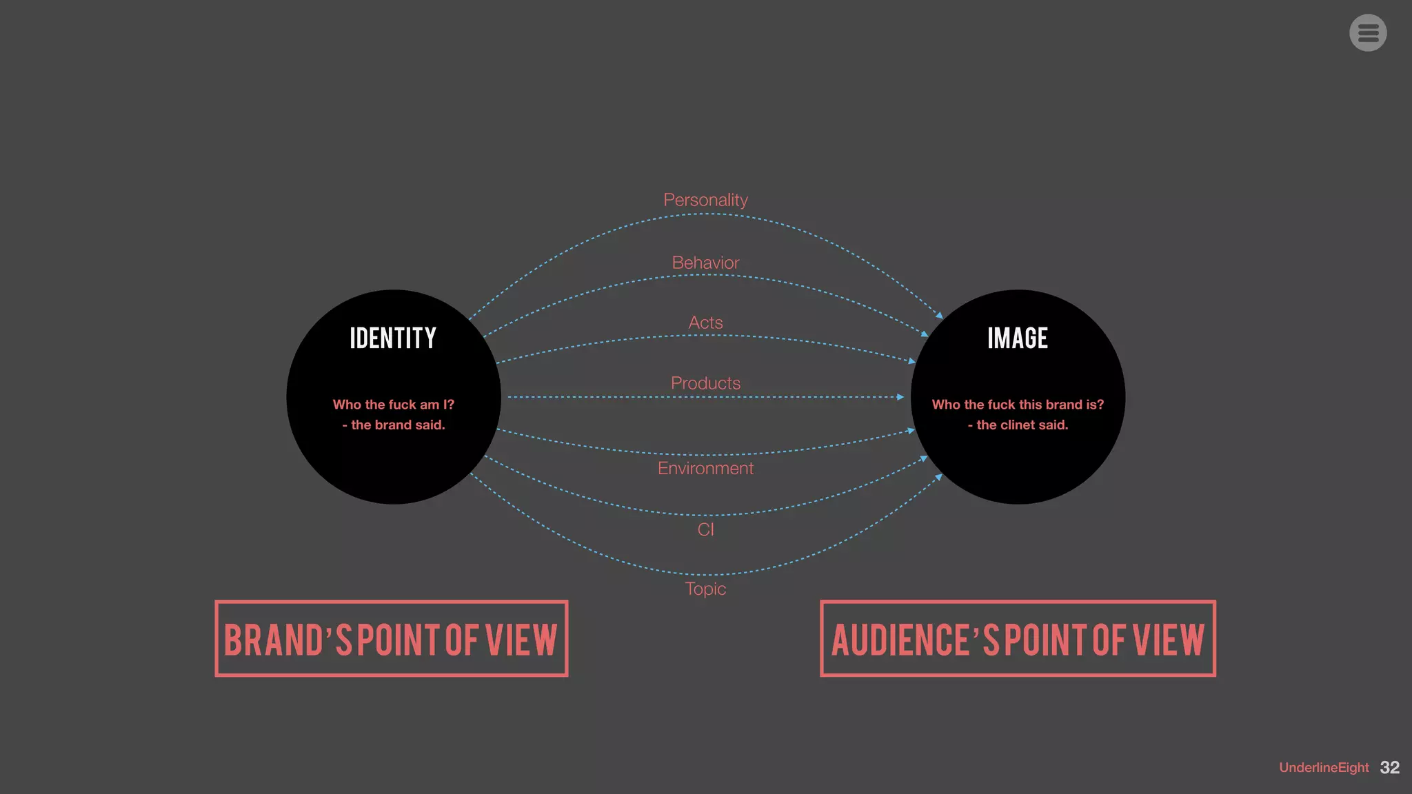 UnderlineEight
Identity Image
32
Who the fuck am I?  
- the brand said.
Brand’spointofview
Personality
Behavior
Acts
Products
Environment
CI
Topic
Who the fuck this brand is?  
- the clinet said.
Audience’spointofview
 
