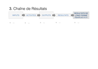 3. Chaîne de Résultats
o  …
INPUTS ACTIVITES OUTPUTS RESULTATS
RESULTATS DE
LONG-TERME
Objectifs plus élevés
o  … o  … o  … o  …
 