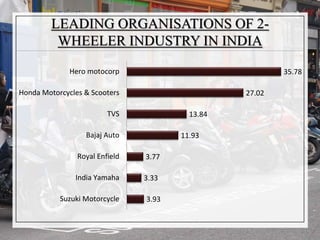 LEADING ORGANISATIONS OF 2-
WHEELER INDUSTRY IN INDIA
3.93
3.33
3.77
11.93
13.84
27.02
35.78
Suzuki Motorcycle
India Yamaha
Royal Enfield
Bajaj Auto
TVS
Honda Motorcycles & Scooters
Hero motocorp
 