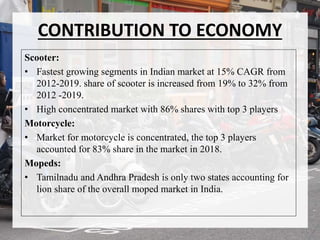 CONTRIBUTION TO ECONOMY
Scooter:
• Fastest growing segments in Indian market at 15% CAGR from
2012-2019. share of scooter is increased from 19% to 32% from
2012 -2019.
• High concentrated market with 86% shares with top 3 players
Motorcycle:
• Market for motorcycle is concentrated, the top 3 players
accounted for 83% share in the market in 2018.
Mopeds:
• Tamilnadu and Andhra Pradesh is only two states accounting for
lion share of the overall moped market in India.
 