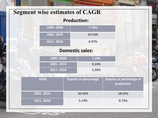 Segment wise estimates of CAGR
Production:
Domestic sales:
1995 -2000 7.10%
2001 -2010 9.24%
2011 -2018 5.99%
YEAR Exports in percentage Exports as percentage of
production
2001 -2010 30.45% 18.03%
2011 -2018 5.19% 0.73%
1995 -2000 7.18%
2001 -2010 10.53%
2011 -2018 6.97%
 