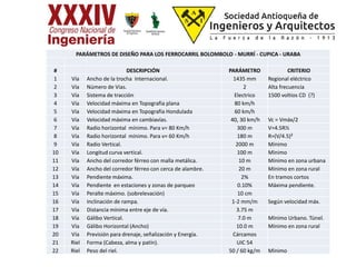 PARÁMETROS DE DISEÑO PARA LOS FERROCARRIL BOLOMBOLO - MURRÍ - CUPICA - URABA
# DESCRIPCIÓN PARÁMETRO CRITERIO
1 Vía Ancho de la trocha Internacional. 1435 mm Regional eléctrico
2 Vía Número de Vias. 2 Alta frecuencia
3 Vía Sistema de tracción Electrico 1500 voltios CD (?)
4 Vía Velocidad máxima en Topografia plana 80 km/h
5 Vía Velocidad máxima en Topografia Hondulada 60 km/h
6 Vía Velocidad máxima en cambiavías. 40, 30 km/h Vc = Vmáx/2
7 Vía Radio horizontal mínimo. Para v= 80 Km/h 300 m V=4.5R½
8 Vía Radio horizontal mínimo. Para v= 60 Km/h 180 m R=(V/4.5)²
9 Vía Radio Vertical. 2000 m Mínimo
10 Vía Longitud curva vertical. 100 m Mïnimo
11 Vía Ancho del corredor férreo con malla metálica. 10 m Mínimo en zona urbana
12 Vía Ancho del corredor férreo con cerca de alambre. 20 m Mínimo en zona rural
13 Vía Pendiente máxima. 2% En tramos cortos
14 Vía Pendiente en estaciones y zonas de parqueo 0.10% Máxima pendiente.
15 Vía Peralte máximo. (sobrelevación) 10 cm
16 Vía Inclinación de rampa. 1-2 mm/m Según velocidad máx.
17 Vía Distancia mínima entre eje de vía. 3.75 m
18 Vía Gálibo Vertical. 7.0 m Mïnimo Urbano. Tünel.
19 Vïa Gälibo Horizontal (Ancho) 10.0 m Mínimo en zona rural
20 Vïa Previsión para drenaje, señalización y Energía. Cárcamos
21 Riel Forma (Cabeza, alma y patín). UIC 54
22 Riel Peso del riel. 50 / 60 kg/m Mïnimo
 
