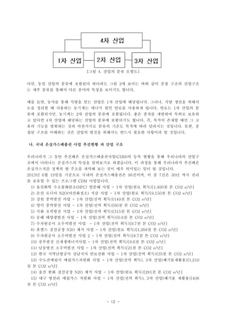 - 12 -
?? ??? ?? ???[ 4. ]
?? ?? ??? ??? ???? ???? ?? ? ??? ?? ?? ?? ??? ????, 2
? ?? ??? ??? ?? ??? ??? ???? ???.
?? ?? ??? ?? ??? ?? ??? ? ??? ????? ??? ?? ??? ???, 1 . ,
?? ??? ? ???? ???? ??? ?? ??? ???? ??? ??? ? ??? ?. 1
?? ????? ???? ? ??? ??? ????? ?? ??? ???? ??? ???, 2 .
? ??? ? ??? ???? ??? ??? ????? ??? ? ??? ??? ?? ? ?4 . ,
?? ??? ???? ?? ????? ??? ??? ??? ?? ???? ???? ?? ?. ,
?? ??? ???? ?? ??? ??? ???? ??? ??? ???? ? ????.
? ?? ??????? ?? ???? ? ?? ??.
????? ? ?? ???? ????????? ? ?? ??? ?? ????? ???(CDM)
??? ???? ????? ??? ????? ????? ? ??? ?? ????? ????.
?????? ??? ? ??? ??? ?? ?? ?? ???? ?? ? ????.
? ? ?? ???? ??? ???????? ??? ? ? ?? ? ?? ??2013 6 19 96 , 7 30
? ??? ? ?? ???? ?????CDM .
???? ?????? ??? ?? ? ?? ?? ?? ? ? ?1) (HFC) - 1 ( )[1,400 CO2 e/ ]
?? ??? ????? ?? ?? ? ?? ?? ?? ? ? ?2) N2O( ) - 1 ( )[9,150 CO2 e/ ]
?? ???? ?? ? ?? ?? ?? ? ? ?3) - 1 ( )[149 CO2 e/ ]
?? ???? ?? ? ?? ?? ?? ? ? ?4) - 1 ( )[60 CO2 e/ ]
?? ???? ?? ? ?? ?? ?? ? ? ?5) - 1 ( )[315 CO2 e/ ]
?? ????? ?? ? ?? ?? ?? ? ? ?6) - 1 ( )[0.6 CO2 e/ ]
????? ????? ?? ? ?? ?? ?? ? ? ?7) - 1 ( )[9.7 CO2 e/ ]
??? ???? ?? ?? ? ?? ?? ?? ? ? ?8) N2O - 1 ( )[1,268 CO2 e/ ]
????? ????? ?? ? ?? ?? ?? ? ? ?9) 2 - 1 ( )[8.7 CO2 e/ ]
10) ???? ???????? ? ?? ?? ?? ? ? ?- 1 ( )[8.6 CO2 e/ ]
???? ????? ?? ? ?? ?? ?? ? ? ?11) - 1 ( )[21 CO2 e/ ]
?? ?????? ???? ???? ?? ? ?? ?? ?? ? ? ?12) - 1 ( )[35 CO2 e/ ]
?????? ??????? ?? ? ?? ?? ?? ? ?? ??????13) - 1 ( ), 3 ( )[1,210
? ? ?CO2 e/ ]
?? ?? ???? ?? ?? ? ?? ?? ?? ? ? ?14) N2O - 1 ( )[281 CO2 e/ ]
?? ??? ???? ??? ?? ? ?? ?? ?? ? ?? ??? ???15) - 1 ( ), 3 ( )[406
? ? ?CO2 e/ ]
 