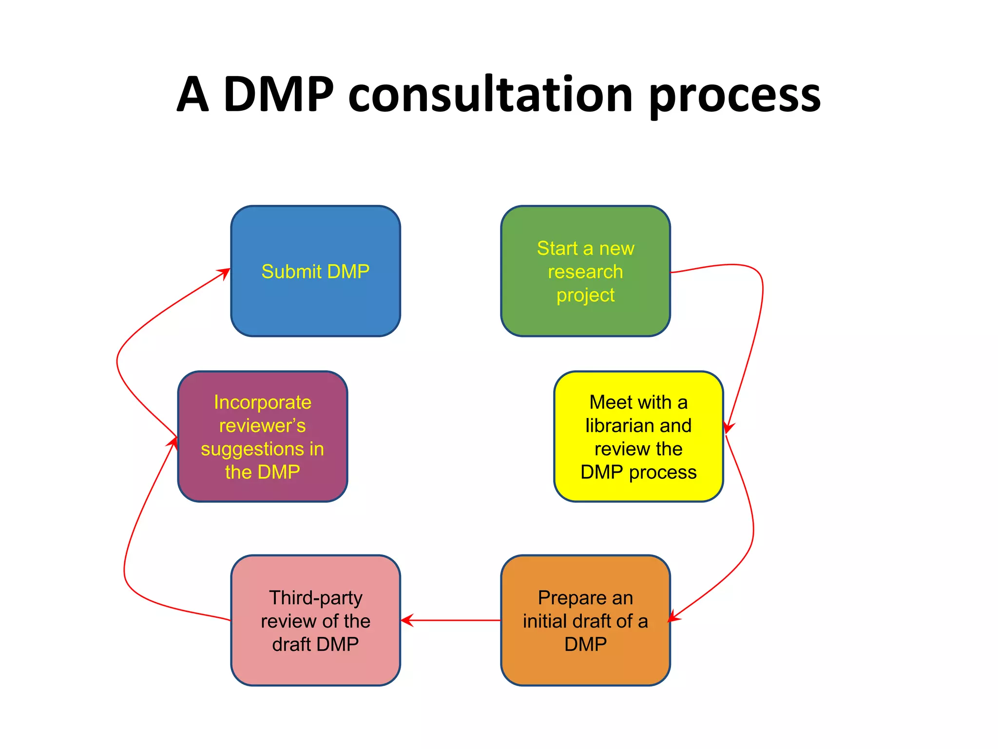 A DMP consultation process 
Start a new 
research 
project 
Meet with a 
librarian and 
review the 
DMP process 
Prepare an 
initial draft of a 
DMP 
Submit DMP 
Incorporate 
reviewer’s 
suggestions in 
the DMP 
Third-party 
review of the 
draft DMP 
 