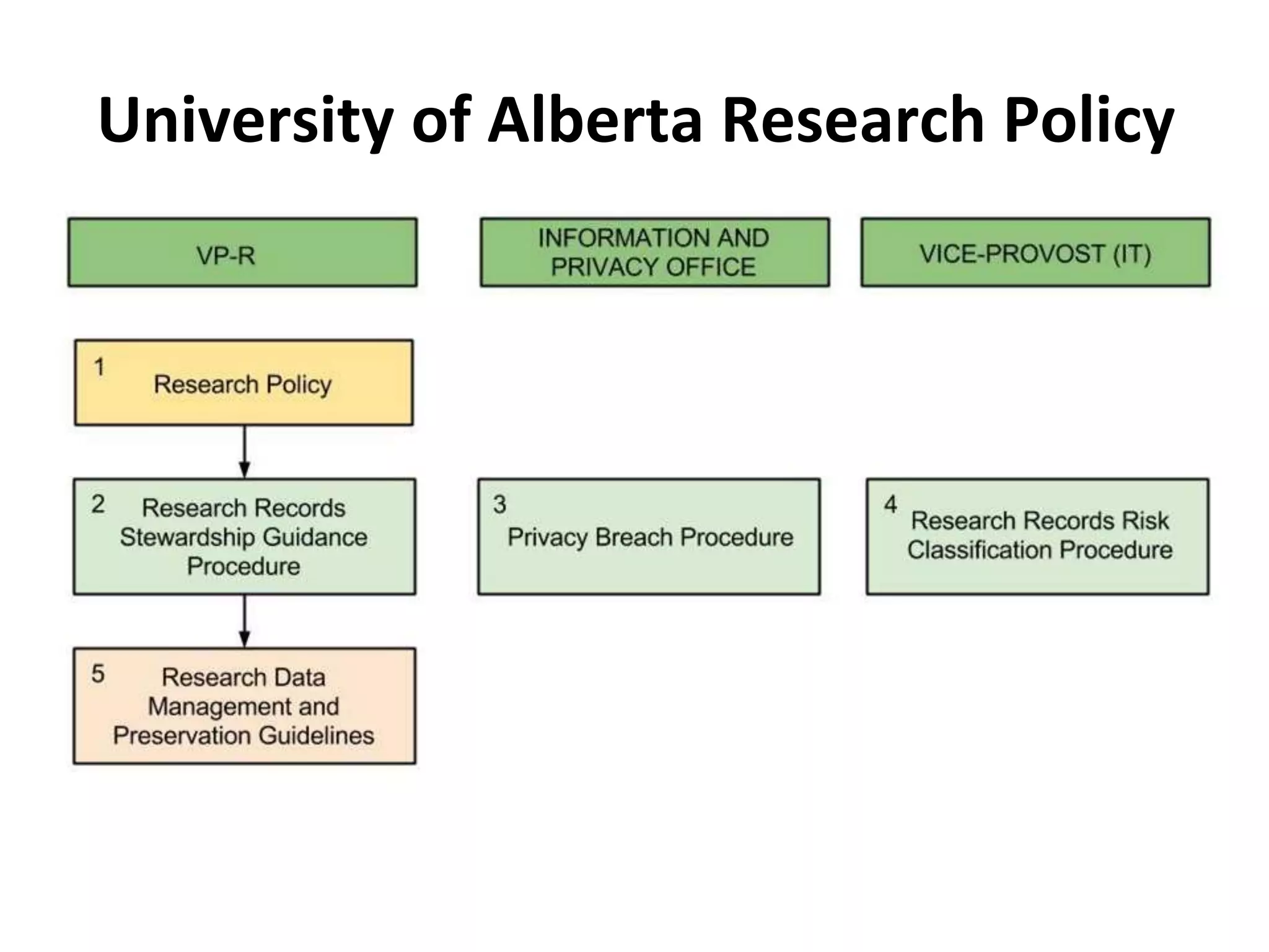 University of Alberta Research Policy 
 
