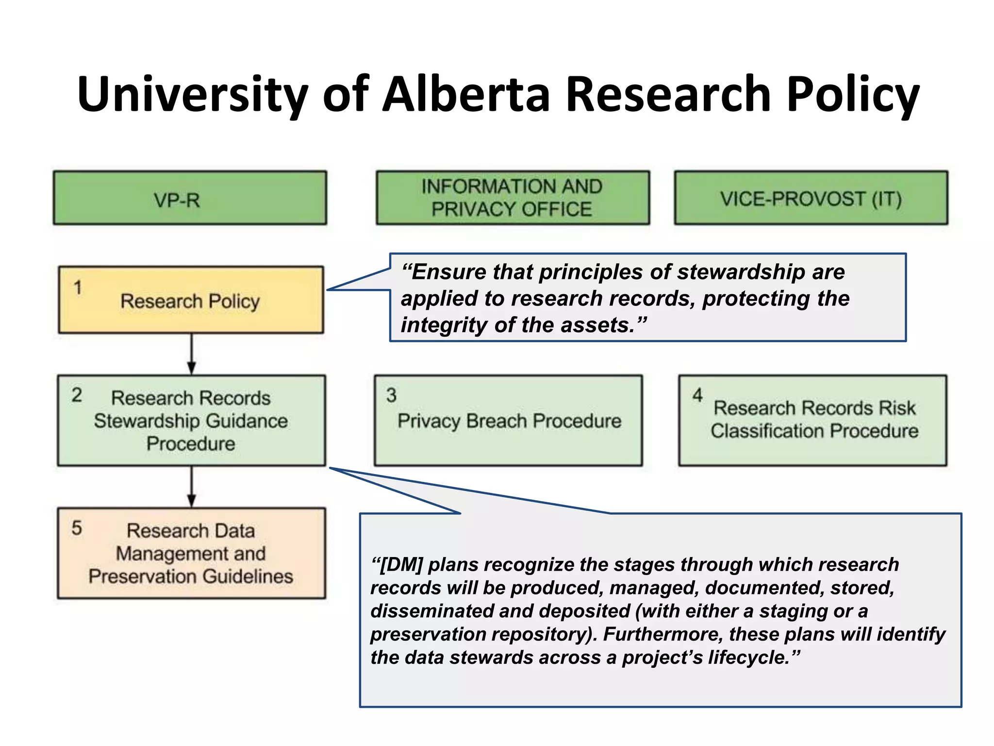 University of Alberta Research Policy 
“Ensure that principles of stewardship are 
applied to research records, protecting the 
integrity of the assets.” 
“[DM] plans recognize the stages through which research 
records will be produced, managed, documented, stored, 
disseminated and deposited (with either a staging or a 
preservation repository). Furthermore, these plans will identify 
the data stewards across a project’s lifecycle.” 
 