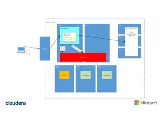 HN0 HN1
YARN	RM
Livy	Server
Metadata
ID,	State,	
Unique	Tag,
Application	ID
Gateway
HDI	Cluster
WN0
Driver
WN1
Executor
WN2
Executor
Job
Status
ZK0
ZK1
ZK2
Livy	Metadata
ID,	
Unique	Tag,	
App	ID
 