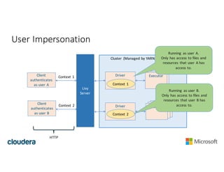 Cluster	 (Managed	by	YARN,	Mesos,	 etc)
User	Impersonation
Livy
Server
Driver ExecutorExecutor
HTTP
Context	1
Driver
ExecutorExecutor
Context	2
Executor
Client	
authenticates	
as	user	A
Context	1
Client	
authenticates	
as	user	B
Context	2
Running	 as	user	A.	
Only	has	access	to	files	and	
resources	 that	user	A	has	
access	to.
Running	 as	user	B.	
Only	has	access	to	files	and	
resources	 that	user	B	has	
access	to.
 