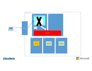 HN0 HN1
YARN	RM
Livy	Server
Metadata
ID,	State,	...
Gateway
HDI	Cluster
WN0
Driver
WN1
Executor
WN2
Executor
Job
Status
 