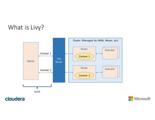 What	is	Livy?
Livy
Server
Cluster	 (Managed	by	YARN,	Mesos,	 etc)
Driver ExecutorExecutor
Clients
Driver ExecutorExecutor
...