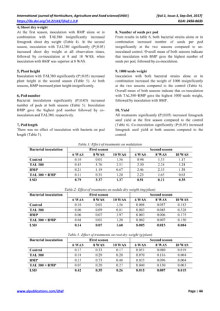 International journal of Horticulture, Agriculture and Food science(IJHAF) [Vol-1, Issue-3, Sep-Oct, 2017]
https://dx.doi.org/10.22161/ijhaf.1.3.8 ISSN: 2456-8635
www.aipublications.com/ijhaf Page | 44
4, Shoot dry weight
At the first season, inoculation with BMP alone or in
combination with TAL380 insignificantly increased
fenugreek shoot dry weight (Table 4). At the second
season, inoculation with TAL380 significantly (P≤0.05)
increased shoot dry weight at all observation times,
followed by co-inoculation at 8 and 10 WAS, when
inoculation with BMP was superior at 8 WAS.
5, Plant height
Inoculation with TAL380 significantly (P≤0.05) increased
plant height at the second season (Table 5). At both
seasons, BMP increased plant height insignificantly.
6, Pod number
Bacterial inoculations significantly (P≤0.05) increased
number of pods at both seasons (Table 5). Inoculation
BMP gave the highest pod number followed by co-
inoculation and TAL380, respectively.
7, Pod length
There was no effect of inoculation with bacteria on pod
length (Table 5).
8, Number of seeds per pod
From results in table 6, both bacterial strains alone or in
combination increased number of seeds per pod
insignificantly at the two seasons compared to un-
inoculated control. Overall mean of both seasons indicate
that inoculation with BMP gave the highest number of
seeds per pod, followed by co-inoculation.
9, 1000 seeds weight
Inoculation with both bacterial strains alone or in
combination increased the weight of 1000 insignificantly
at the two seasons compared to the control (Table 6).
Overall mean of both seasons indicate that co-inoculation
with TAL380+BMP gave the highest 1000 seeds weight,
followed by inoculation with BMP.
10, Yield
All treatments significantly (P≤0.05) increased fenugreek
seed yield at the first season compared to the control
(Table 6). Co-inoculation significantly (P≤0.05) increased
fenugreek seed yield at both seasons compared to the
control.
Table.1: Effect of treatments on nodulation
Bacterial inoculation First season Second season
6 WAS 8 WAS 10 WAS 6 WAS 8 WAS 10 WAS
Control 0.10 0.01 1.56 0.94 1.53 1.17
TAL 380 0.45 3.76 2.51 2.30 2.24 3.24
BMP 0.21 1.19 0.67 2.46 2.35 1.38
TAL 380 + BMP 0.11 0.31 1.20 2.23 1.65 0.63
LSD 0.79 3.37 1.37 0.51 0.21 0.35
Table.2: Effect of treatments on nodule dry weight (mg/plant)
Bacterial inoculation First season Second season
6 WAS 8 WAS 10 WAS 6 WAS 8 WAS 10 WAS
Control 0.10 0.01 1.56 0.008 0.057 0.183
TAL 380 0.06 0.09 0.81 0.003 0.045 0.528
BMP 0.06 0.07 3.97 0.003 0.006 0.375
TAL 380 + BMP 0.04 0.01 1.20 0.002 0.007 0.150
LSD 0.14 0.07 1.68 0.005 0.015 0.084
Table.3: Effect of treatments on root dry weight (g/plant)
Bacterial inoculation First season Second season
6 WAS 8 WAS 10 WAS 6 WAS 8 WAS 10 WAS
Control 0.17 0.33 0.17 0.051 0.080 0.019
TAL 380 0.18 0.29 0.20 0.070 0.116 0.004
BMP 0.15 0.73 0.48 0.035 0.096 0.004
TAL 380 + BMP 0.07 0.20 0.27 0.040 0.130 0.003
LSD 0.42 0.35 0.26 0.015 0.007 0.015
 