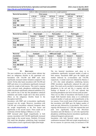 International journal of Horticulture, Agriculture and Food science(IJHAF) [Vol-1, Issue-3, Sep-Oct, 2017]
https://dx.doi.org/10.22161/ijhaf.1.3.8 ISSN: 2456-8635
www.aipublications.com/ijhaf Page | 45
Table.4: Effect of treatments on shoot dry weight (g/plant)
Bacterial inoculation First season Second season
6 WAS 8 WAS 10 WAS 6 WAS 8 WAS 10 WAS
Control 1.15 2.25 2.97 0.384 0.871 0.131
TAL 380 0.54 2.53 2.22 0.658 1.299 0.253
BMP 1.83 4.13 6.17 0.361 1.524 0.139
TAL 380 + BMP 0.52 4.54 4.03 0.413 1.204 0.150
LSD 1.18 2.48 6.12 0.119 0.109 0.015
Table.5: Effect of treatments on plant height (cm), pod number and length (ml)
Bacterial inoculation Plant height Pod number Pod length
Season 1 Season 2 Season 1 Season 2 Season 1 Season 2
Control 45.19 33.67 23.00 32.33 10.77 9.85
TAL 380 40.75 41.67 25.27 44.92 9.87 10.14
BMP 50.69 36.75 44.70 45.08 10.40 10.22
TAL 380+BMP 43.13 35.25 33.90 42.92 11.10 9.56
LSD 11.06 6.93 7.58 5.07 2.22 1.16
Table.6: Effect of treatments on seed/pod, 1000 seed weight (g) and yield (Kg/fedan*)
Bacterial
inoculation
Seed/pod 1000 seed weight Yield
Season 1 Season 2 Season 1 Season 2 Season 1 Season 2
Control 12.7 10.33 8.10 11.75 112.18 302.0
TAL 380 13.4 10.92 8.70 11.75 122.82 323.5
BMP 16.3 10.64 8.60 12.00 136.20 268.5
TAL 380+BMP 15.7 10.67 8.30 12.50 171.00 364.5
LSD 5.5 1.30 1.54 1.69 10.53 50.07
*Fedan = 4200 m2
IV. DISCUSSION
The poor nodulation on the control plants indicate that
there are indigenous rhizobia in the experiment soil.
Inoculation with TAL380 and BMP each alone
significantly increased nodule formation compared to the
control. On the other hand, inoculation with TAL380 and
BMP each alone or in combination significantly increased
nodule dry weight at both seasons. This result is ongoing
with a previous study, phosphorus solubilizing bacteria
(PSB) inoculation significantly enhanced nodulation [23].
This could be due to the fact that phosphorus enhanced
nodulation and nodule weight and it has direct positive
effects on the indigenous rhizobia found in the
rhizosphere itself [24].
Inoculation with BMP and co-inoculation significantly
increased root dry weight. Moreover, inoculation with
TAL380 and co-inoculation enhanced fenugreek shoot
dry weight insignificantly at the first season and
significantly at the second season. These results are in
conformity with the findings of Bhunia et al. [25].
BMP increased plant height insignificantly at both
seasons; inoculation with TAL380 significantly increased
plant height at the second season. Similarly, El-Azouni
[26] stated that phosphate solubilizing fungi inoculated
soybean plants scored a significantly higher plant height.
The two bacterial inoculations each alone or in
combination significantly increased number of pods at
both seasons. Inoculation BMP gave the highest pod
number followed by co-inoculation and TAL380,
respectively. A similar result were obtained by Sharma et
al. [23] who stated phosphorus solubilizing bacteria
(PSB) inoculation significantly enhanced the pods per
plant. This result can be ascribed to increasing of soluble
phosphorus in the soil and this is ongoing with the
findings of Ramesh et al. [27] who reported that
increasing phosphorus rate led to increase pods per plant.
There was no effect of inoculation with bacteria on pod
length. Both bacterial strains alone or in combination
increased number of seeds per pod insignificantly at the
two seasons. From overall mean of both seasons indicate
that inoculation with BMP gave the highest number of
seeds per pod, followed by co-inoculation. This result is
ongoing with Kumawat et al. [28] who reported that seed
pods were significantly higher with Rhizobium
inoculation and with Sharma et al. [23] who reported that
phosphorus solubilizing bacteria inoculation significantly
enhanced fenugreek seeds per pod.
Inoculation with both bacterial strains alone or in
combination increased 1000 seed weight insignificantly at
the two seasons. In a previous study, an increment of 100
 