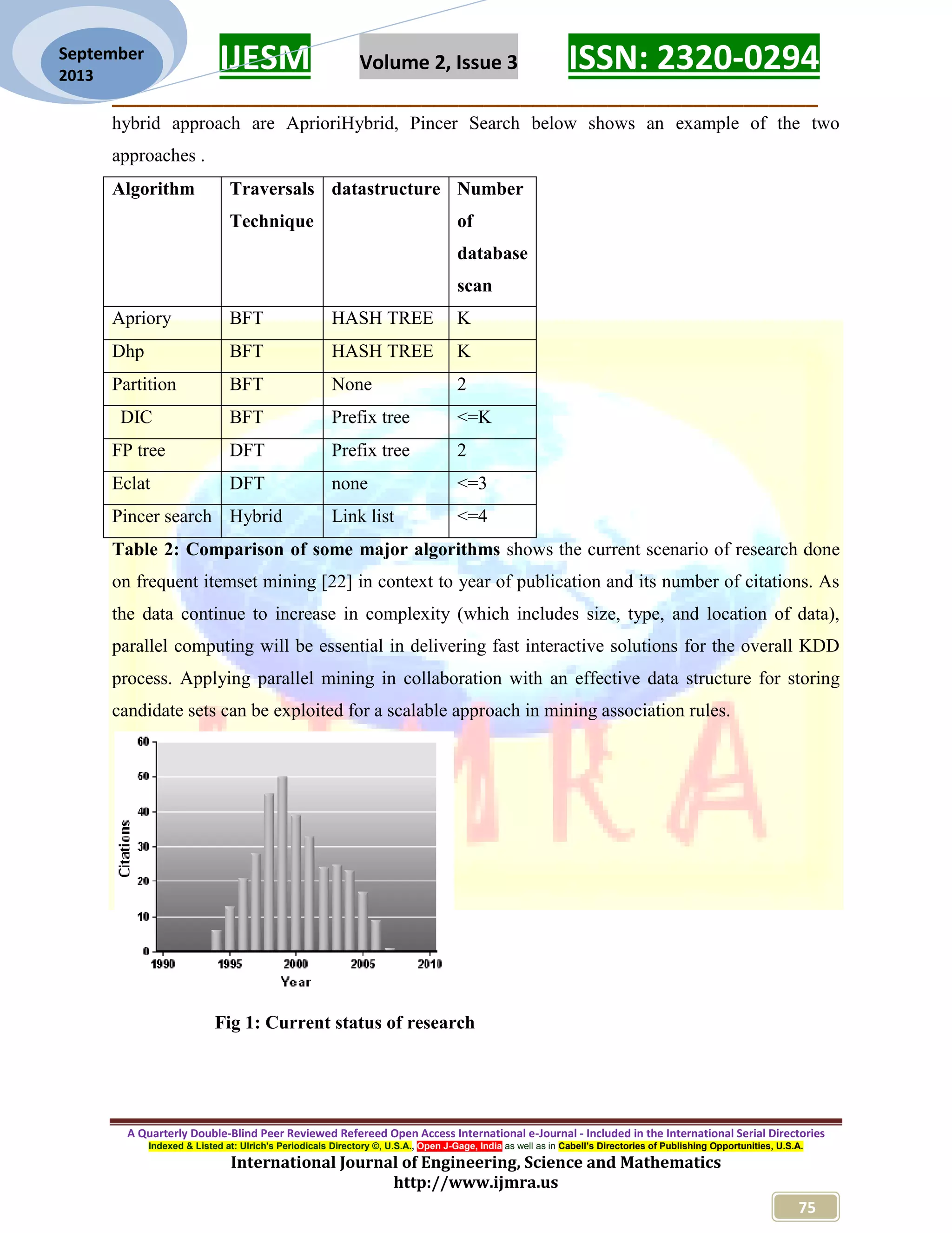 IJESM Volume 2, Issue 3 ISSN: 2320-0294
_________________________________________________________
A Quarterly Double-Blind Peer Reviewed Refereed Open Access International e-Journal - Included in the International Serial Directories
Indexed & Listed at: Ulrich's Periodicals Directory ©, U.S.A., Open J-Gage, India as well as in Cabell’s Directories of Publishing Opportunities, U.S.A.
International Journal of Engineering, Science and Mathematics
http://www.ijmra.us
75
September
2013
hybrid approach are AprioriHybrid, Pincer Search below shows an example of the two
approaches .
Algorithm Traversals
Technique
datastructure Number
of
database
scan
Apriory BFT HASH TREE K
Dhp BFT HASH TREE K
Partition BFT None 2
DIC BFT Prefix tree <=K
FP tree DFT Prefix tree 2
Eclat DFT none <=3
Pincer search Hybrid Link list <=4
Table 2: Comparison of some major algorithms shows the current scenario of research done
on frequent itemset mining [22] in context to year of publication and its number of citations. As
the data continue to increase in complexity (which includes size, type, and location of data),
parallel computing will be essential in delivering fast interactive solutions for the overall KDD
process. Applying parallel mining in collaboration with an effective data structure for storing
candidate sets can be exploited for a scalable approach in mining association rules.
Fig 1: Current status of research
 