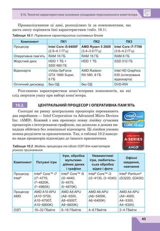 45
§10. Технічні характеристики основних складових персонального комп’ютера
Проаналізувавши	 ці	 дані,	 розподілимо	 їх	 за	 компонентами,	 що	
дасть	змогу	порівняти	їхні	характеристики	(табл.	10.1).
Таблиця 10.1. Порівняння характеристик системних блоків
Компонент ПК1 ПК2 ПК3
Процесор Intel Core i5­9400F
(2.9–4.1 ГГц)
AMD Ryzen 5 2600
(3.4–3.9 ГГц)
Intel Core i7­7700
(3.6–4.2 ГГц)
Оперативна пам’ять RAM 16 ГБ RAM 16 ГБ RAM 8 ГБ
Жорсткий диск HDD 1 ТБ +
SSD 480 ГБ
HDD 1 ТБ SSD 512 ГБ
Відеокарта nVidia GeForce
GTX 1660 Super,
6 ГБ
AMD Radeon
RX 580, 8 ГБ
Intel HD Graphics
630 (інтегрована
відеокарта)
Оптичний дисковод без ОД без ОД DVD-RW
Розглянемо	 характеристики	 комп’ютерних	 компонентів,	 на	 які	
слід	звертати	увагу	при	виборі	комп’ютера.
10.2. ЦЕНТРАЛЬНИЙ ПРОЦЕСОР І ОПЕРАТИВНА ПАМ’ЯТЬ
Сьогодні	на	ринку	центральних	процесорів	переважають	
два	виробники	—	Intel	Corporation	та	Advanced	Micro	Devices	
Inc.	(AMD).	Кожний	з	них	пропонує	повну	лінійку	сучасних	
процесорів	з	інтегрованою	графікою,	що	дозволяє	в	деяких	ви-
падках	обійтися	без	зовнішньої	відеокарти.	Ці	лінійки	умовно	
можна	розділити	за	призначенням.	Так,	в	таблиці	10.2	наведе-
но	види	процесорів	відповідно	до	їхнього	призначення.
Таблиця 10.2. Модель процесора та обсяг ОЗП для комп’ютерів
різного призначення
Компонент Потужні ігри
Ігри, обробка
мультиме­
дійних даних
і графіки
Невимогливі
ігри, любитель­
ська обробка
відео і фото
Офісні
завдання,
навчання
Процесор
Intel®
Intel®
Core™ i7
(i7−4770,
i7−4820K,
i7−4960X)
Intel®
Core™ i5
(i5−4440,
i5−4570,
i5−4670K)
Intel®
Core™ i3
(i3−4130, i3−4340)
Intel®
Pentium®
(G3220, G3430)
Процесор
AMD
AMD A10 APU
(A10−5700,
A10−6700T,
A10−6800K)
AMD A8 APU
(A8−5500,
A8−6500T,
A8−6600K)
AMD A6 APU
(A6−5400K,
A6−6400K)
AMD A4 APU
(A4−4000,
A4−5300,
A4−6300)
ОЗП 16–32 Гбайти 8–16 Гбайтів 4–8 Гбайтів 2–4 Гбайти
 