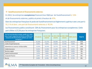  Autofinancement et financements externes
En 2012, les entreprises européennes financent leur R&D par de l’autofinancement à 53%
et de financements externes, publics et privés à hauteur de 47%.
Dans les entreprises françaises le poids de l’autofinancement est légèrement supérieur avec une part à
55, 5 % et donc une part de financements externes à 45,5%.
Les financements publics constituent 26% du financement pour les entreprises européennes. Cette
part s’élève à 27,5% pour les entreprises françaises.
7ème Baromètre Européen de l’Innovation - Alma Consulting Group
12
Sur les trois dernières années, quelle est, selon
vous, la part respective (en%) de ces différentes
ressources de financement utilisées par votre
entreprise ?
-10 salariés
de 10 à 250
salariés
de 250 à 500
salariés
de 500 à 5000
salariés
5000 salariés Total %
Autofinancement 55,59% 51,37% 50,58% 53,77% 66,81% 53%
Crédit d'impôt Recherche 9,69% 9,84% 11,05% 14,70% 9,00% 10%
Subventions et avances remboursables 13,69% 18,59% 10,77% 16,23% 7,61% 16%
Crédits bancaires 9,22% 11,95% 11,48% 4,64% 6,05% 10%
Business angels 7,85% 0,66% 1,92% 0,65% 0,00% 3%
Capital investissement 1,07% 1,46% 0,00% 0,00% 3,16% 1%
Corporate finance 2,89% 5,96% 13,77% 10,02% 6,58% 6%
Bourse 0,00% 0,18% 0,42% 0,00% 0,79% 0%
 