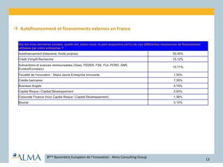  Autofinancement et financements externes en France
8ème Baromètre Européen de l’Innovation - Alma Consulting Group
13
Sur les trois dernières années, quelle est, selon vous, la part respective (en%) de ces différentes ressources de financement
utilisées par votre entreprise ?
Autofinancement (trésorerie, fonds propres) 55,45%
Crédit d’impôt Recherche 15,12%
Subventions et avances remboursables (Oseo, FEDER, FSE, FUI, PCRD, ANR,
Eureka/Eurostars)
10,71%
Fiscalité de l’innovation : Statut Jeune Entreprise Innovante 1,55%
Crédits bancaires 7,39%
Business Angels 4,78%
Capital Risque / Capital Développement 2,93%
Corporate Finance (hors Capital Risque / Capital Développement) 1,98%
Bourse 0,10%
 