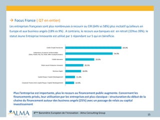  Focus France ( Q7 en entier)
Les entreprises françaises sont plus nombreuses à recourir au CIR (64% vs 58%) plus incitatif qu’ailleurs en
Europe et aux business angels (18% vs 9%) . A contrario, le recours aux banques est en retrait (33%vs 39%). le
statut Jeune Entreprise Innovante est utilisé par 1 répondant sur 5 qui en bénéficie.
8ème Baromètre Européen de l’Innovation - Alma Consulting Group
15
Plus l’entreprise est importante, plus le recours au financement public augmente. Concernant les
financements privés, leur utilisation par les entreprises est plus classique : structuration du début de la
chaine du financement autour des business angels (25%) avec un passage de relais au capital
investissement
10.0%
11.0%
18.0%
20.5%
33.0%
54.0%
64.0%
Corporate Finance (hors Capital Risque / Capital Développement)
Capital Risque / Capital Développement
Business Angels
Statut Jeune Entreprise Innovante
Crédits bancaires
Subventions et avances remboursables
(Oseo, FEDER, FSE, FUI, PCRD, ANR, Eureka/Eurostars)
Crédit d’impôt Recherche
 