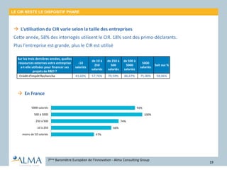 LE CIR RESTE LE DISPOSITIF PHARE
 L’utilisation du CIR varie selon la taille des entreprises
Cette année, 58% des interrogés utilisent le CIR. 18% sont des primo-déclarants.
Plus l'entreprise est grande, plus le CIR est utilisé
7ème Baromètre Européen de l’Innovation - Alma Consulting Group
19
Sur les trois dernières années, quelles
ressources externes votre entreprise
a-t-elle utilisées pour financer ses
projets de R&D ?
-10
salariés
de 10 à
250
salariés
de 250 à
500
salariés
de 500 à
5000
salariés
5000
salariés
Soit oui %
Crédit d'impôt Recherche 41,60% 57,76% 70,59% 86,67% 75,00% 58,06%
47%
66%
74%
100%
92%
moins de 10 salariés
10 à 250
250 à 500
500 à 5000
5000 salariés
 En France
 