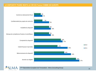 LE DISPOSITIF PHARE RESTE LE CIR EN France COMME EN EUROPE
7ème Baromètre Européen de l’Innovation - Alma Consulting Group
21
27%
22%
20%
17%
10%
10%
9%
5%
25%
18%
14%
16%
9%
9%
5%
4%
Activité non éligible
Méconnaissance du dispositif
Intérêt financier trop faible
Complexité du dispositif
Manque de compétences fiscales et scientifiques
Instabilité du dispositif
Confidentialité des projets de recherche
Crainte du redressement fiscal
2012
2011
 