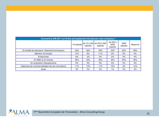 7ème Baromètre Européen de l’Innovation - Alma Consulting Group
22
Comment le CIR 2011 va-t-il être principalement réinvesti par votre entreprise ?
-10 salariés
de 10 à 250
salariés
de 250 à 500
salariés
de 500 à
5000
salariés
5000
salariés
Moyenne
En facilité de trésorerie / Paiement fournisseurs 24% 30% 29% 33% 25% 29%
Maintien de l'emploi 13% 8% 11% 8% 5% 9%
Embauches 6% 3% 0% 5% 5% 4%
En R&D et en brevets 38% 33% 38% 35% 55% 36%
En acquisition d'équipements 6% 9% 9% 8% 5% 8%
Dépenses de commercialisation de ses innovations 11% 13% 11% 10% 0% 12%
Autre 3% 3% 2% 1% 5% 3%
 