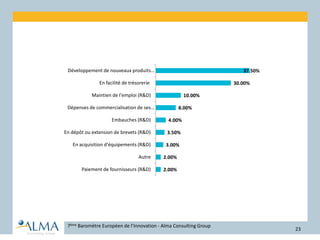 7ème Baromètre Européen de l’Innovation - Alma Consulting Group
23
2.00%
2.00%
3.00%
3.50%
4.00%
8.00%
10.00%
30.00%
37.50%
Paiement de fournisseurs (R&D)
Autre
En acquisition d'équipements (R&D)
En dépôt ou extension de brevets (R&D)
Embauches (R&D)
Dépenses de commercialisation de ses…
Maintien de l'emploi (R&D)
En facilité de trésorerie
Développement de nouveaux produits…
 