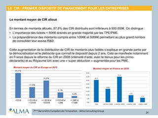 Le montant moyen de CIR alloué
En termes de montants alloués, 87,8% des CIR distribués sont inférieurs à 500 000€. On distingue :
• L’importance des tickets < 50K€ drainés en grande majorité par les TPE/PME.
• La prépondérance des montants compris entre 100K€ et 500K€ permettant au plus grand nombre
de consolider leur assise R&D.
Cette augmentation de la distribution de CIR de montants plus faibles s’explique en grande partie par
la démocratisation et le plébiscite que connaît le dispositif depuis 2 ans. Cela se manifeste notamment
en France depuis la réforme du CIR en 2008 (intensité d’aide, avec le bonus pour les primo-
déclarants) et au Royaume Uni avec une « super déduction » augmentée pour les PME.
24
Montant moyen en France en 2010
7ème Baromètre Européen de l’Innovation - Alma Consulting Group
Montant moyen du CIR en Europe en 2010
30,7%
18,4%
35,1%
9,7%
6,1%
0,0%
5,0%
10,0%
15,0%
20,0%
25,0%
30,0%
35,0%
40,0%
<50K€ >=50 K€ et <100K€ >=100K€ et <500K€ >=500K€ et <2M€ >=2M€ et <10M€
LE CIR : PREMIER DISPOSITIF DE FINANCEMENT POUR LES ENTREPRISES
 