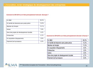25
L’innovation, levier stratégique de développement des entreprises
En R&D 56,3%
En facilité de trésorerie sans poste précis 12,0%
Maintien de l'emploi 10,1%
Autres 7,6%
Dans des projets de développement durable 4,4%
Embauches 4,1%
En acquisition d'équipements 3,5%
Paiement de fournisseurs 2,2%
Comment le CIR 2010 va-t-il être principalement réinvesti (Europe) ?
7ème Baromètre Européen de l’Innovation - Alma Consulting Group
En R&D 60,2%
En facilité de trésorerie sans poste précis 13,3%
Maintien de l'emploi 11,5%
En acquisition d'équipements 4,4%
Embauches 3,5%
Autres 3,5%
Dans des projets de développement durable 2,7%
Paiement de fournisseurs 0,9%
Comment le CIR 2010 va-t-il être principalement réinvesti (France) ?
 