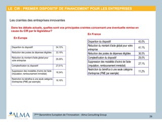 Les craintes des entreprises innovantes
26
Disparition du dispositif 54,15%
Réduction des postes de dépenses éligibles 33,19%
Réduction du montant d'aide global pour
votre entreprise
29,26%
Complexification du dispositif 27,51%
Suppression des modalités d'octroi de l'aide
(imputation, remboursement immédiat)
18,34%
Restriction du bénéfice à une seule catégorie
d'entreprise (PME par exemple)
16,16%
Dans les débats actuels, quelles sont vos principales craintes concernant une éventuelle remise en
cause du CIR par le législateur?
7ème Baromètre Européen de l’Innovation - Alma Consulting Group
LE CIR : PREMIER DISPOSITIF DE FINANCEMENT POUR LES ENTREPRISES
Disparition du dispositif 43,0%
Réduction du montant d'aide global pour votre
entreprise
41,1%
Réduction des postes de dépenses éligibles 36,5%
Complexification du dispositif 29,0%
Suppression des modalités d'octroi de l'aide
(imputation, remboursement immédiat)
27,1%
Restriction du bénéfice à une seule catégorie
d'entreprise (PME par exemple)
11,2%
En Europe
En France
 