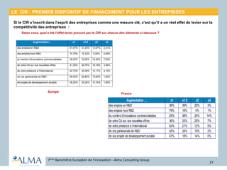 Si le CIR s’inscrit dans l’esprit des entreprises comme une mesure clé, c’est qu’il a un réel effet de levier sur la
compétitivité des entreprises :
27
Augmentation… x1 x1,5 x2 x3
des emplois en R&D 51,47% 31,25% 13,97% 3,31%
des emplois hors R&D 74,79% 19,33% 5,04% 0,84%
du nombre d'innovations commercialisées 38,52% 35,02% 19,46% 7,00%
de votre CA sur vos nouvelles offres 41,50% 36,76% 18,18% 3,56%
de votre présence à l'international 62,70% 20,08% 13,11% 4,10%
de vos partenariats de R&D 56,00% 26,80% 15,60% 1,60%
de projets de développement durable 58,26% 29,34% 10,74% 1,65%
Selon vous, quel a été l’effet levier procuré par le CIR sur chacun des éléments ci-dessous ?
7ème Baromètre Européen de l’Innovation - Alma Consulting Group
Augmentation … x1 x1.5 x2 x3
des emplois en R&D 36% 39% 22% 3%
des emplois hors R&D 79% 16% 4% 1%
du nombre d'innovations commercialisées 25% 38% 24% 14%
de votre CA sur vos nouvelles offres 36% 33% 25% 7%
de votre présence à l'international 63% 21% 12% 5%
de vos partenariats de R&D 45% 34% 18% 2%
de vos projets de développement durable 67% 18% 14% 0%
Europe
France
LE CIR : PREMIER DISPOSITIF DE FINANCEMENT POUR LES ENTREPRISES
 