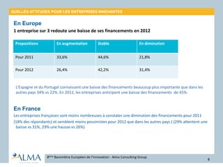 QUELLES ATTITUDES POUR LES ENTREPRISES INNOVANTES
En Europe
1 entreprise sur 3 redoute une baisse de ses financements en 2012
•
L’Espagne et du Portugal connaissent une baisse des financements beaucoup plus importante que dans les
autres pays 34% vs 22%. En 2012, les entreprises anticipent une baisse des financements de 45%.
En France
Les entreprises françaises sont moins nombreuses à constater une diminution des financements pour 2011
(18% des répondants) et semblent moins pessimistes pour 2012 que dans les autres pays ( (29% attentent une
baisse vs 31%, 29% une hausse vs 26%)
8ème Baromètre Européen de l’Innovation - Alma Consulting Group
8
Propositions En augmentation Stable En diminution
Pour 2011 33,6% 44,6% 21,8%
Pour 2012 26,4% 42,2% 31,4%
 