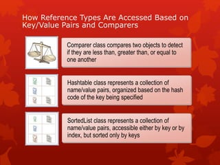 How Reference Types Are Accessed Based on
Key/Value Pairs and Comparers
Comparer class compares two objects to detect
if they are less than, greater than, or equal to
one another
Hashtable class represents a collection of
name/value pairs, organized based on the hash
code of the key being specified
SortedList class represents a collection of
name/value pairs, accessible either by key or by
index, but sorted only by keys
 