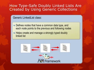 How Type-Safe Doubly Linked Lists Are
Created by Using Generic Collections
Generic LinkedList class:
Defines nodes that have a common data type, and
each node points to the previous and following nodes
Helps create and manage a strongly typed doubly
linked list
 