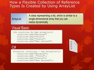 How a Flexible Collection of Reference
Types Is Created by Using ArrayList
A class representing a list, which is similar to a
single-dimensional array that you can
resize dynamically
ArrayList
Dim countries As New ArrayList()
countries.Add("Belgium")
countries.Add("China")
countries.Add("France")
countries.Add("New Zealand")
ArrayList countries = new ArrayList();
countries.Add("Belgium");
countries.Add ("China");
countries.Add("France");
countries.Add("New Zealand");
Visual Basic
C#
 