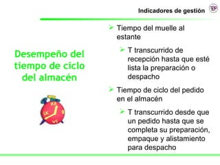 Indicadores de gestión

                   Tiempo del muelle al
                    estante
                      T transcurrido de
Desempeño del          recepción hasta que esté
tiempo de ciclo        lista la preparación o
  del almacén          despacho
                   Tiempo de ciclo del pedido
                    en el almacén
                      T transcurrido desde que
                       un pedido hasta que se
                       completa su preparación,
                       empaque y alistamiento
                       para despacho
 