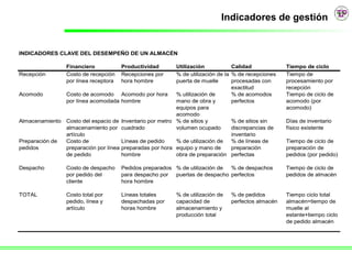 Indicadores de gestión


INDICADORES CLAVE DEL DESEMPEÑO DE UN ALMACÉN

                Financiero             Productividad        Utilización            Calidad            Tiempo de ciclo
Recepción       Costo de recepción     Recepciones por      % de utilización de la % de recepciones   Tiempo de
                por línea receptora    hora hombre          puerta de muelle       procesadas con     procesamiento por
                                                                                   exactitud          recepción
Acomodo         Costo de acomodo       Acomodo por hora     % utilización de       % de acomodos      Tiempo de ciclo de
                por línea acomodada    hombre               mano de obra y         perfectos          acomodo (por
                                                            equipos para                              acomodo)
                                                            acomodo
Almacenamiento Costo del espacio de    Inventario por metro % de sitios y          % de sitios sin    Días de inventario
               almacenamiento por      cuadrado             volumen ocupado        discrepancias de   físico existente
               artículo                                                            inventario
Preparación de Costo de                Líneas de pedido     % de utilización de    % de líneas de     Tiempo de ciclo de
pedidos        preparación por línea   preparadas por hora equipo y mano de        preparación        preparación de
               de pedido               hombre               obra de preparación perfectas             pedidos (por pedido)

Despacho        Costo de despacho      Pedidos preparados % de utilización de % de despachos          Tiempo de ciclo de
                por pedido del         para despacho por puertas de despacho perfectos                pedidos de almacén
                cliente                hora hombre

TOTAL           Costo total por        Líneas totales       % de utilización de   % de pedidos        Tiempo ciclo total
                pedido, línea y        despachadas por      capacidad de          perfectos almacén   almacén=tiempo de
                artículo               horas hombre         almacenamiento y                          muelle al
                                                            producción total                          estante+tiempo ciclo
                                                                                                      de pedido almacén
 
