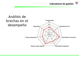 Indicadores de gestión




 Análisis de
brechas en el                              Productividad
                                               5


 desempeño             Seguridad
                                               4

                                               3                  Densidad de alm

                                               2

                                               1

                                               0

           Tiempo preparación                                         Exactitud de inventario




                   Tiempo muelle estante                   Exactitud de despacho
 
