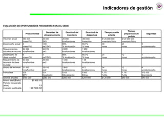 Indicadores de gestión


EVALUACIÓN DE OPORTUNIDADES FINANCIERAS PARA EL CEDIS

                                                                                                                               Tiempo
                                                 Densidad de       Exactitud del      Exactitud de     Tiempo muelle
                           Productividad                                                                                    preparación de       Seguridad
                                               almacenamiento       inventario         despachos          estante
                                                                                                                                pedido
Volumen anual       360 000                   29 000            26 000             360 000           $120 000 000        $120 000 000
                    líneas/PH                 SKU               localizaciones     líneas/año        inventario físico   inventario físico
Desempeño actual 4                            1.89              85%                99.7%             48                  24                  5
                    líneas/PH                 pie2/SKU          % localización     % línea           horas               horas               accidentes/año
Requerimientos      90 000                    54 810            3 900              1 080
actuales de recurso hora/hombre               pie2              localizaciones     localizaciones
Desempeño de             6                    1                 95%                99.7%             24                  12                  1
clase mundial            líneas/PH            pie2/SKU          % localización     % línea           horas               horas               accidentes/año
Requerimiento de         60 000               29 000            1 300              1 08
recursos de clase        hora/hombre          pie2              localizaciones     localizaciones
mundial
Ahorro de recursos       31 000              25 810             2 600              972               24                  12                  4
                         hora/hombre         pie2               localizaciones     localizaciones    horas               horas               accidentes/año
Índice/tasa              $25                 $11                $100               $300              0.1%                0.1%                $10 000
                         $/PH                $ pie2xaño         $/localización     $/línea           %/día               %/día               $/accidente
Ahorros anuales          $750 000            $283 910           $260 000           $291 000          $120 000            $60 000             $40 000
Ahorro total ($/año)              $1 805 510
Periodo recuperado
(años)                                  1.5
Inversión justificable          $2 7008 265
 