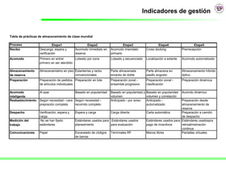 Indicadores de gestión


Tabla de prácticas de almacenamiento de clase mundial

Proceso                      Etapa1                 Etapa2                  Etapa3                 Etapa4                   Etapa5
Recibo             Descarga, espera y       Acomodo inmediato en   Acomodo imenidato       Cross docking            Prerrecepción
                   verificación             reserva                primario
Acomodo            Primero en entrar       Loteado por zona        Loteado y secuenciado   Localización a estante   Acomodo automatizado
                   primero en ser atendido

Almacenamiento     Almacenamietno en piso Estanterías y racks      Parte almacenada        Parte almacena en        Almacenamiento híbrido
de reserva                                convencionales           enracks de doble        pasillo angosto          óptico
Preparación        Preparación de pedidos Preparación en lote      profundidad zonal -
                                                                   Preparación             Preparación zonal -      Preparación dinámica
                   de artículos individuales                       ensamble progresivo     clasificación

Acomodo          Al azar                Basado en popularidad      Basado en popularidad y Basado en popularidad    Acomdo dinámico
inteligente                                                        volumen                 volumen y correlación
Reabastecimiento Según necesidad - cara Según neceisdad -          Anticipado - por aviso  Anticipado -           Preparación desde
                 prepración completa    recorrido completo                                 automatizado           almacenamiento de
                                                                                                                  reserva
Despacho           Verificación, espera y   Espera y carga         Carga directa           Carta automática       Preparación a camión
                   carga                                                                                          de despacho
Medición del        No se han fijado        Estándares usados para Estándares usados       Estándares usados para Estándares usadospra
trabajo            estándares               planeamiento           para evaluación         pago de incentivos     retroalimetnación
                                                                                                                  continua
Comunicaciones     Papel                    Escaneado de códigos   Terminales RF           Manos libres           Pantallas virtuales
                                            de barras
 
