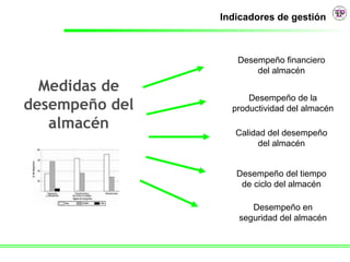 Indicadores de gestión



                   Desempeño financiero
                       del almacén

  Medidas de
                      Desempeño de la
desempeño del     productividad del almacén
   almacén         Calidad del desempeño
                         del almacén


                   Desempeño del tiempo
                    de ciclo del almacén

                      Desempeño en
                   seguridad del almacén
 