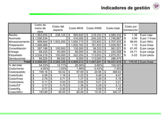 Indicadores de gestión


                    Costo de
                                    Costo del                                             Costo por
                    mano de                     Costo MHS   Costo WMS      Costo total
                                     espacio                                             transacción
                      obra
Recibo            $ 1,963,055   $     238,125 $ 569,820     $ 218,333     $ 2,989,333    $     1.38    $ por caja
Acomodo           $ 1,090,534                 $ 416,000     $ 240,333     $ 1,746,867    $     3.56    $ por 1 línea
Almacenamiento $ 999,640        $   1,933,250 $ 1,650,710   $ 123,833     $ 4,707,433    $    86.93    $ por SKU
Preparación       $ 1,946,966                 $ 1,830,782   $ 161,833     $ 3,939,581    $     1.10    $ por línea
Consolidación     $ 287,188     $     100,500 $ 135,000     $    38,333   $    561,021   $    61.45    $ por carga
Entrega           $    68,225   $      50,000 $    69,000   $    38,333   $    225,558   $    24.71    $ por carga
Etiquetado        $ 3,534,218   $     105,000 $ 222,200     $ 113,833     $ 3,975,251    $     0.22    $ por pieza
Devoluciones      $    68,225   $      99,250 $     6,000   $ 113,000     $    286,475
            Total $ 9,958,051   $   2,526,125 $ 4,899,512   $ 1,047,831   $ 18,431,519   $   179.35    $ por línea
% del total            54.03%          13.71%      26.58%         5.68%        100.00%
Costo/venta             4.05%           1.03%       1.99%         0.43%          7.50%
Costo/pedido      $    199.16   $       50.52 $     97.99   $     20.96   $     368.63
Costo/bulto       $      4.58   $        1.16 $      2.25   $      0.48   $       8.47
Costo/línea       $      2.79   $        0.71 $      1.37   $      0.29   $       5.16
Costo/pieza       $      0.11   $        0.03 $      0.06   $      0.01   $       0.21
Costo/CF          $      2.77   $        0.70 $      1.36   $      0.29   $       5.12
Costo/Kg          $      0.77   $        0.20 $      0.37   $      0.09   $       1.43
Costo/SKU         $    183.89   $       46.65 $     90.48   $     19.35   $     340.37
 