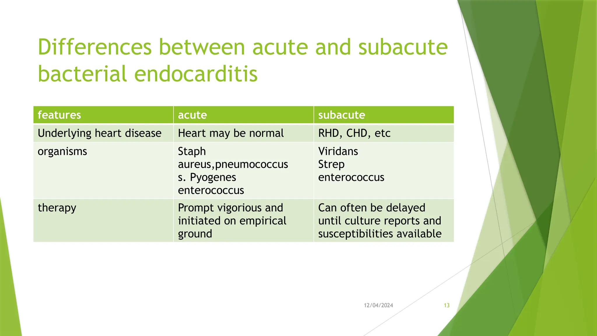 12/04/2024 13
Differences between acute and subacute
bacterial endocarditis
features acute subacute
Underlying heart disease Heart may be normal RHD, CHD, etc
organisms Staph
aureus,pneumococcus
s. Pyogenes
enterococcus
Viridans
Strep
enterococcus
therapy Prompt vigorious and
initiated on empirical
ground
Can often be delayed
until culture reports and
susceptibilities available
 